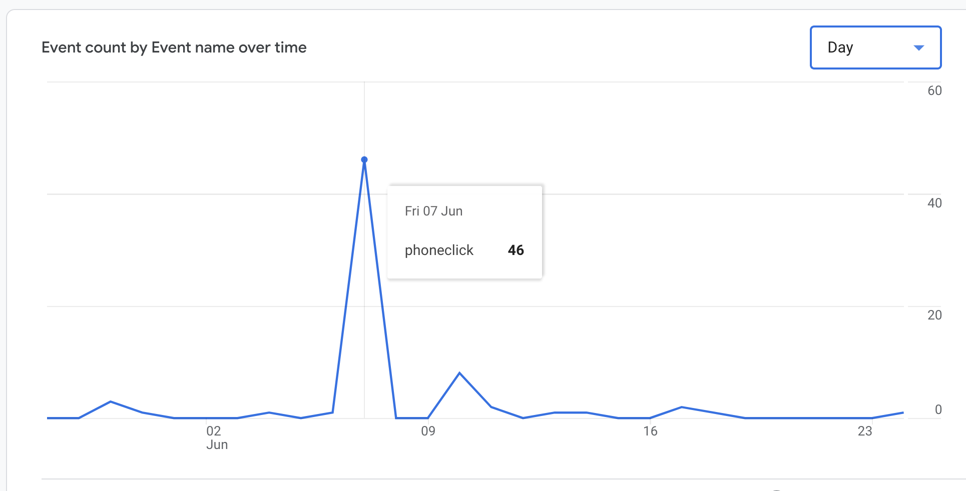 Phone-clicks-spike-in-GA4-issue-Google-Ads-Troubleshooting-Monalo.io_