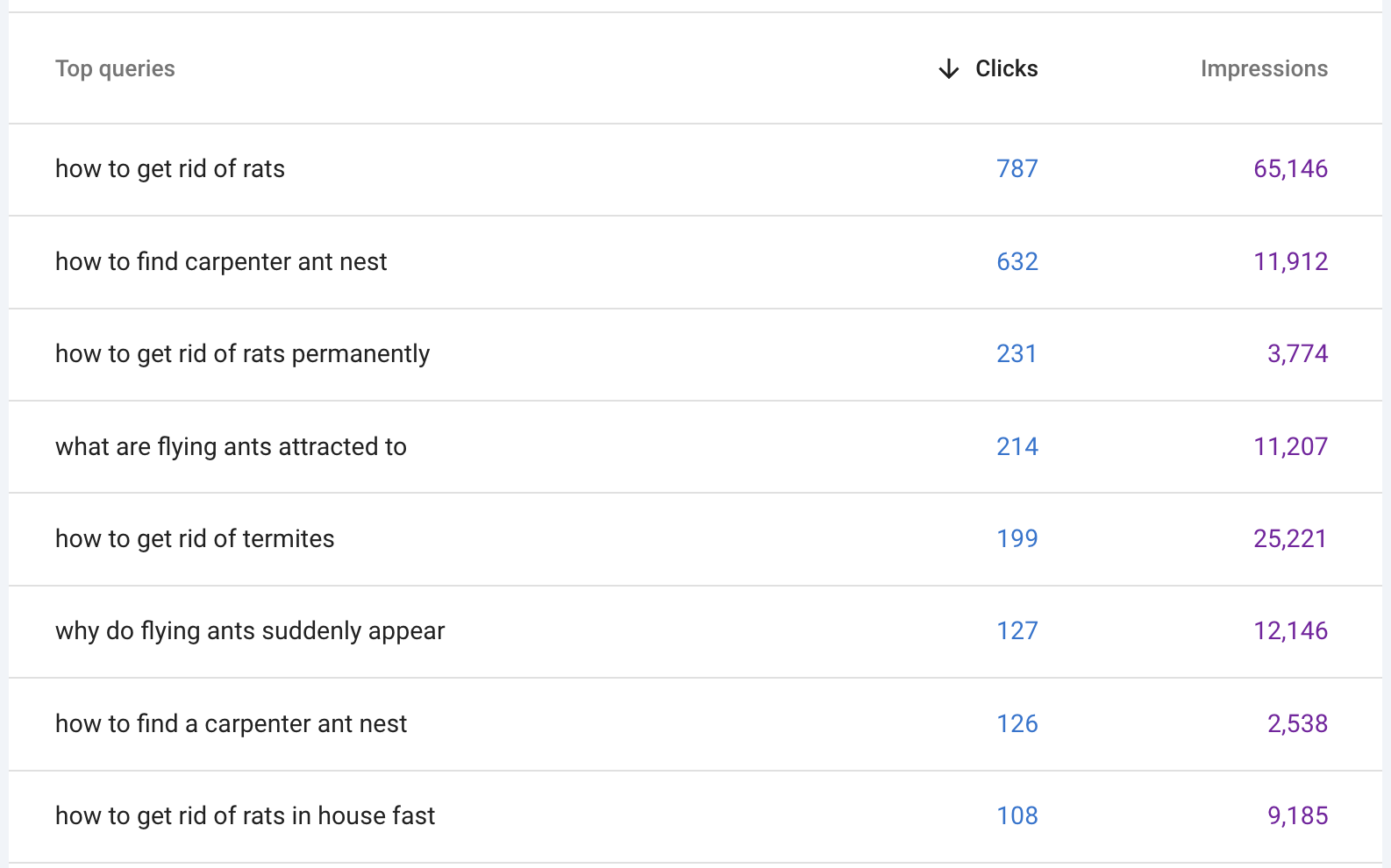 Question based keywords for pest company – seo case study Question based keywords for pest company - seo case study